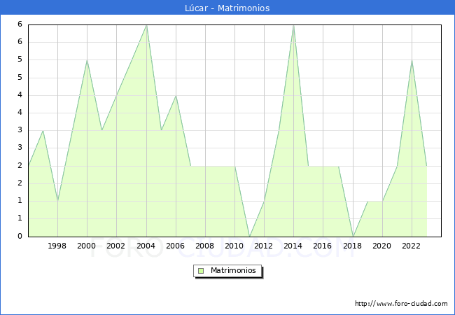 Numero de Matrimonios en el municipio de Lcar desde 1996 hasta el 2023 