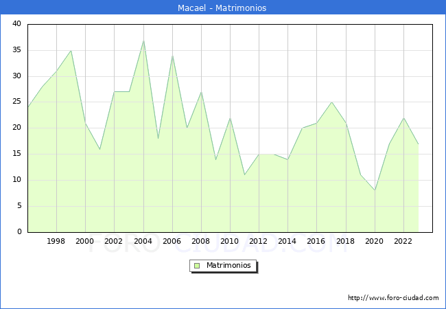 Numero de Matrimonios en el municipio de Macael desde 1996 hasta el 2023 