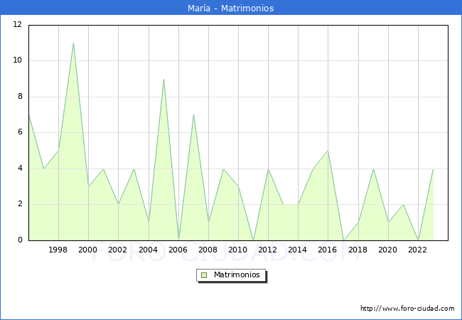 Numero de Matrimonios en el municipio de Mara desde 1996 hasta el 2023 