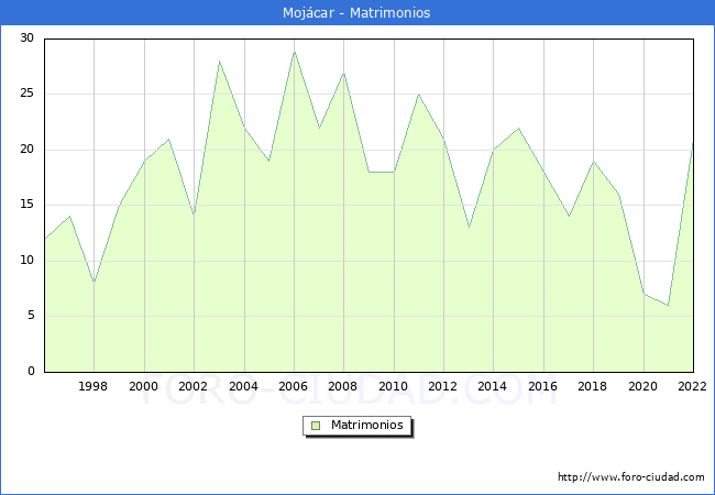 Numero de Matrimonios en el municipio de Mojcar desde 1996 hasta el 2022 