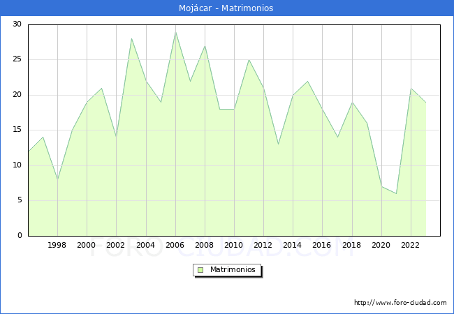 Numero de Matrimonios en el municipio de Moj�car desde 1996 hasta el 2023 