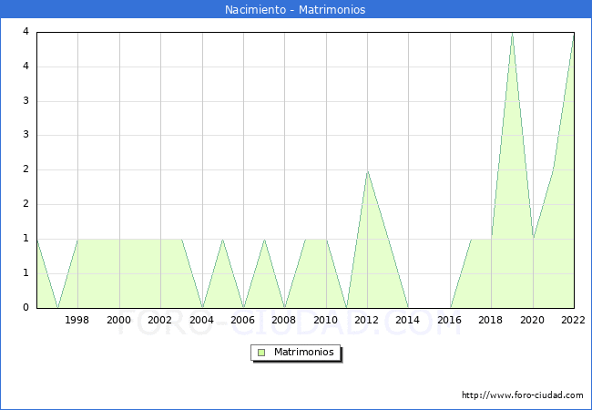 Numero de Matrimonios en el municipio de Nacimiento desde 1996 hasta el 2022 