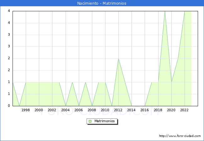 Numero de Matrimonios en el municipio de Nacimiento desde 1996 hasta el 2023 