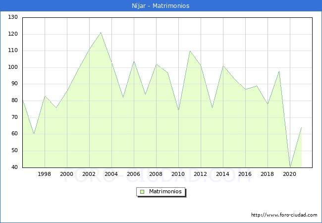 Numero de Matrimonios en el municipio de Níjar desde 1996 hasta el 2021 