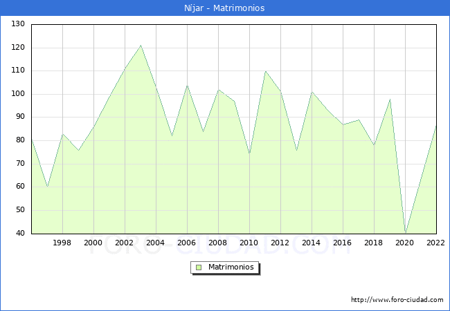 Numero de Matrimonios en el municipio de Njar desde 1996 hasta el 2022 