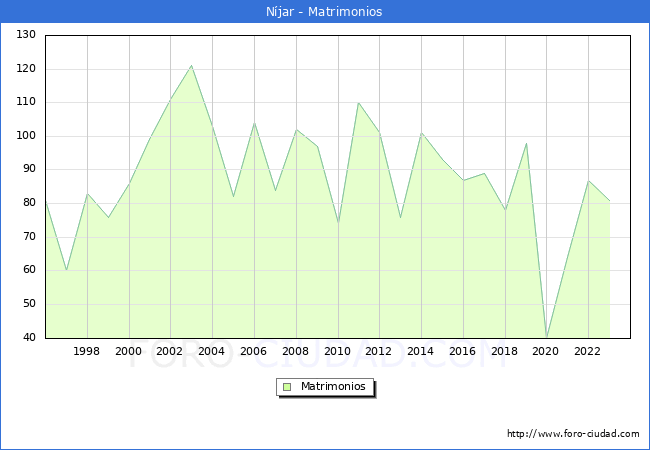 Numero de Matrimonios en el municipio de Njar desde 1996 hasta el 2023 