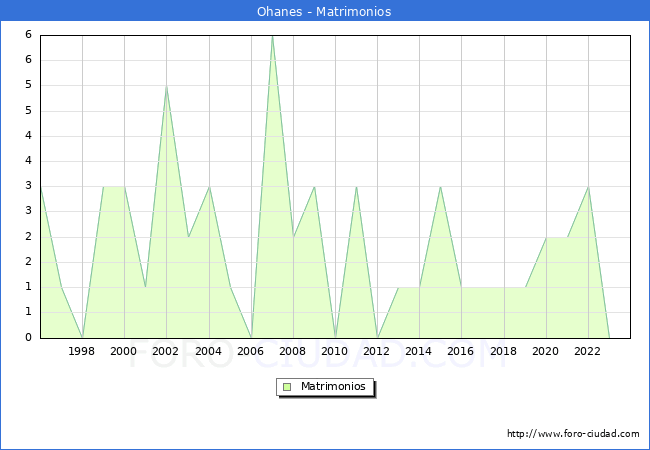 Numero de Matrimonios en el municipio de Ohanes desde 1996 hasta el 2023 