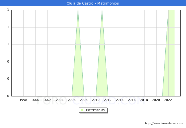 Numero de Matrimonios en el municipio de Olula de Castro desde 1996 hasta el 2023 