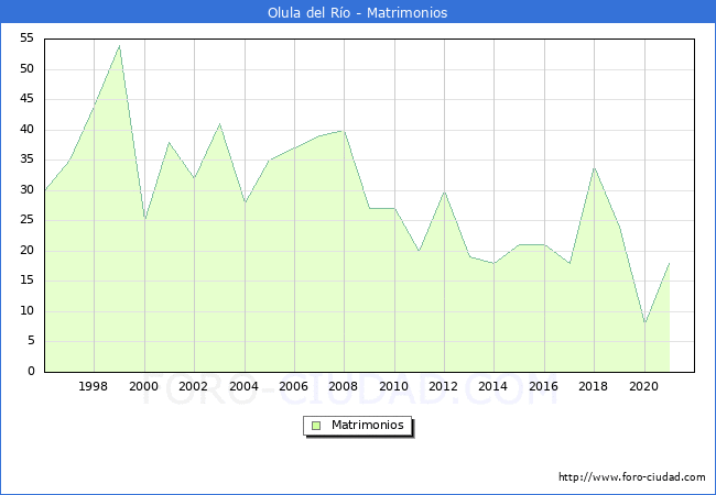 Numero de Matrimonios en el municipio de Olula del Río desde 1996 hasta el 2021 