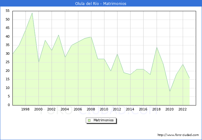 Numero de Matrimonios en el municipio de Olula del Ro desde 1996 hasta el 2023 