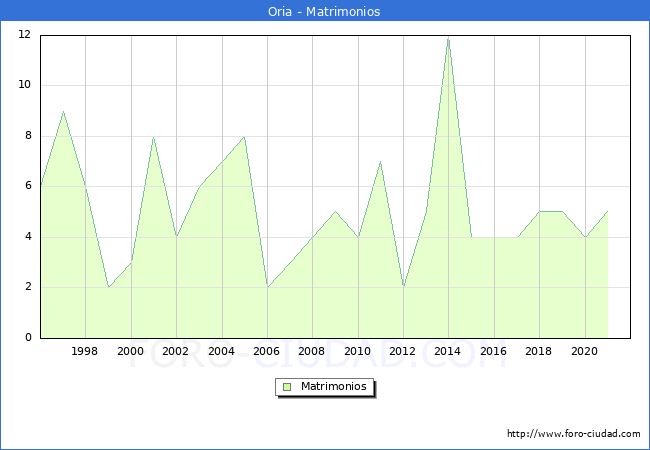 Numero de Matrimonios en el municipio de Oria desde 1996 hasta el 2021 