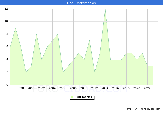 Numero de Matrimonios en el municipio de Oria desde 1996 hasta el 2023 