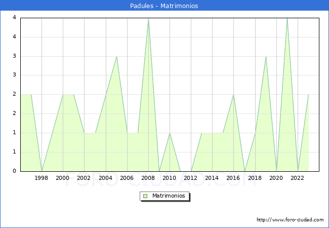 Numero de Matrimonios en el municipio de Padules desde 1996 hasta el 2023 