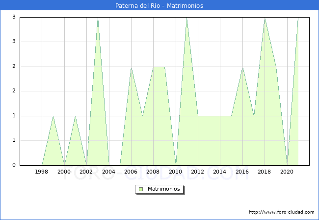 Numero de Matrimonios en el municipio de Paterna del Río desde 1996 hasta el 2021 