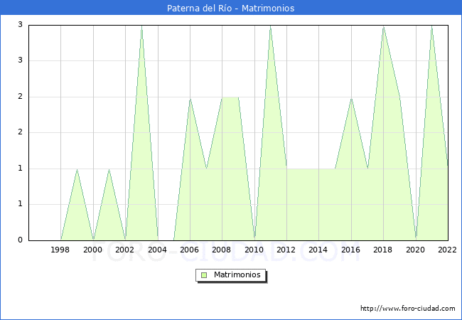 Numero de Matrimonios en el municipio de Paterna del Ro desde 1996 hasta el 2022 
