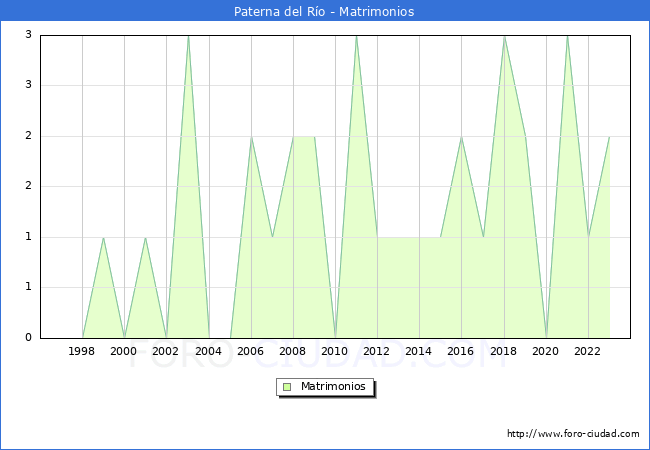 Numero de Matrimonios en el municipio de Paterna del R�o desde 1996 hasta el 2023 