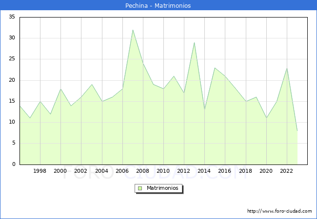 Numero de Matrimonios en el municipio de Pechina desde 1996 hasta el 2023 