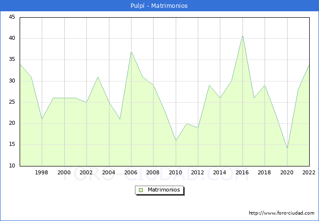 Numero de Matrimonios en el municipio de Pulp desde 1996 hasta el 2022 