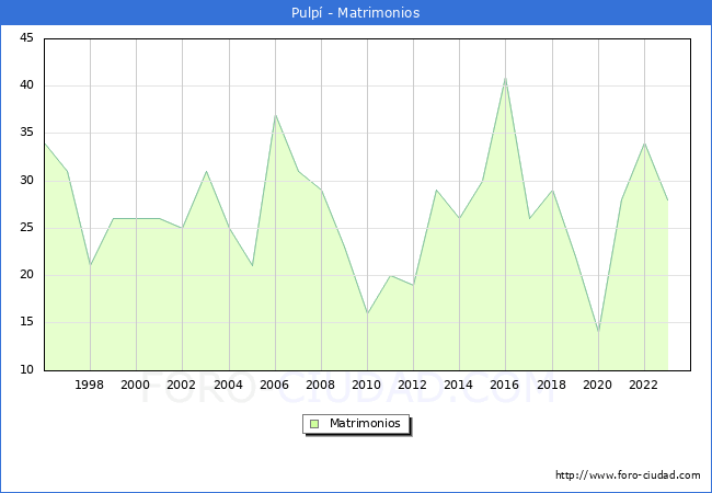Numero de Matrimonios en el municipio de Pulp desde 1996 hasta el 2023 