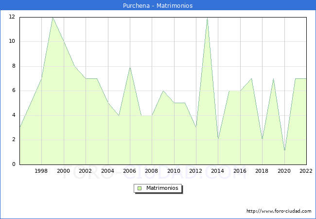 Numero de Matrimonios en el municipio de Purchena desde 1996 hasta el 2022 