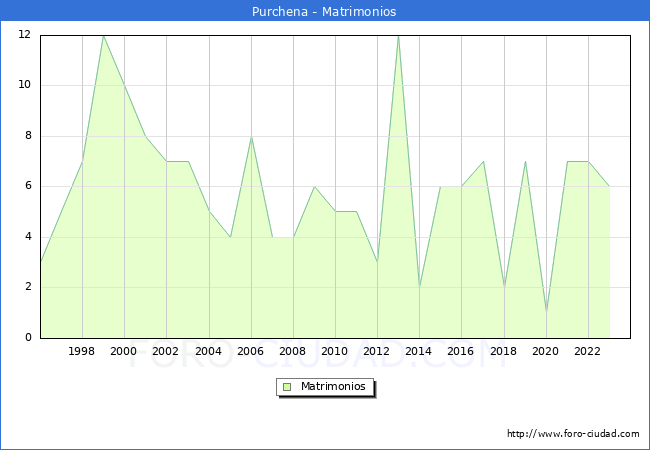 Numero de Matrimonios en el municipio de Purchena desde 1996 hasta el 2023 