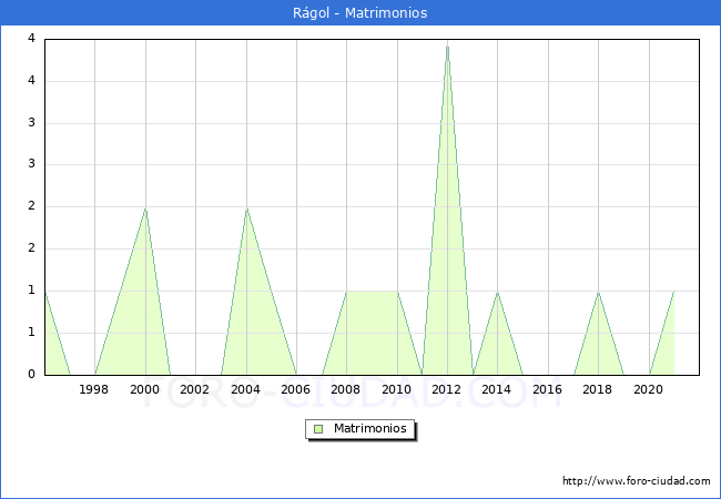 Numero de Matrimonios en el municipio de Rágol desde 1996 hasta el 2021 