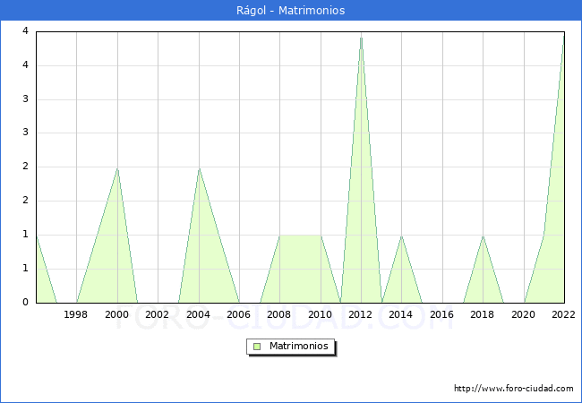 Numero de Matrimonios en el municipio de Rgol desde 1996 hasta el 2022 