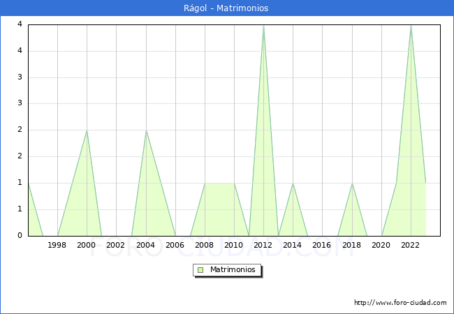 Numero de Matrimonios en el municipio de R�gol desde 1996 hasta el 2023 