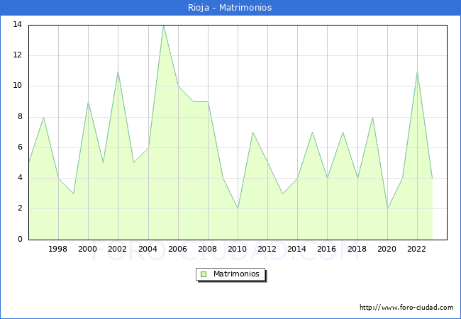 Numero de Matrimonios en el municipio de Rioja desde 1996 hasta el 2023 