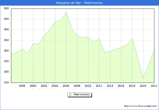 Numero de Matrimonios en el municipio de Roquetas de Mar desde 1996 hasta el 2022 