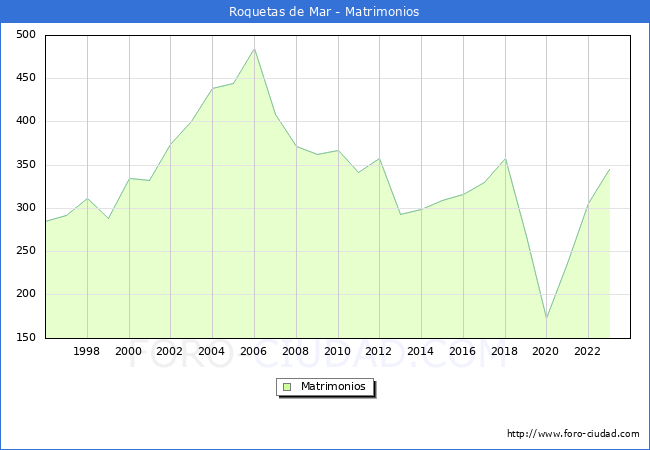 Numero de Matrimonios en el municipio de Roquetas de Mar desde 1996 hasta el 2023 