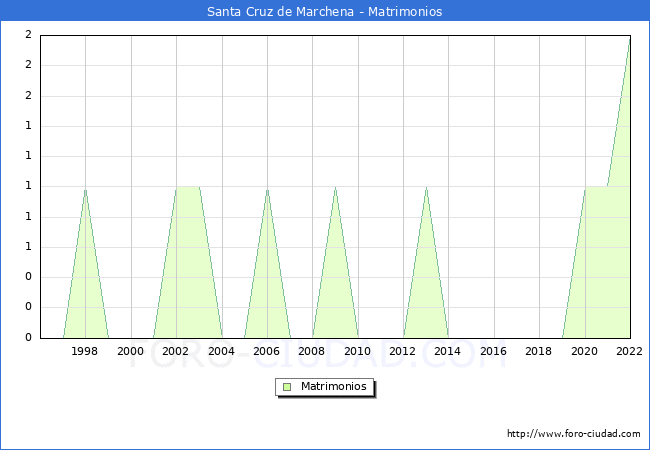 Numero de Matrimonios en el municipio de Santa Cruz de Marchena desde 1996 hasta el 2022 