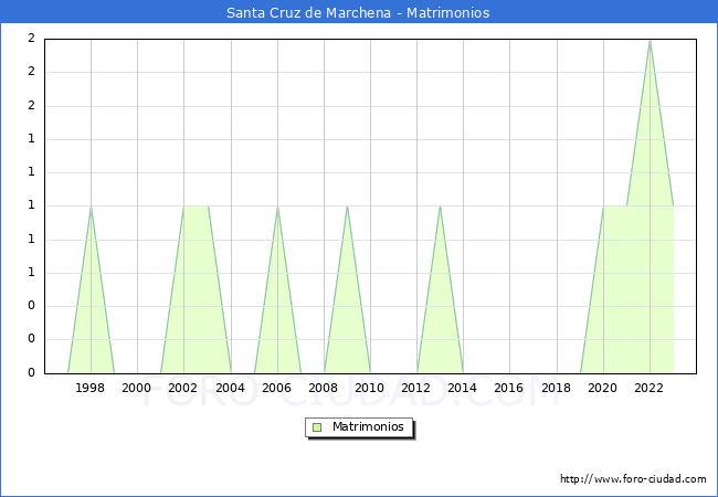 Numero de Matrimonios en el municipio de Santa Cruz de Marchena desde 1996 hasta el 2023 