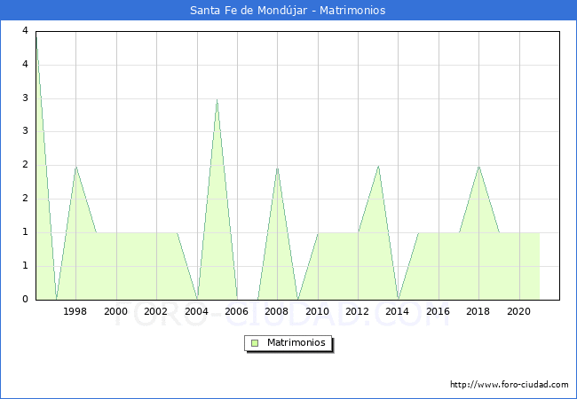 Numero de Matrimonios en el municipio de Santa Fe de Mondújar desde 1996 hasta el 2021 