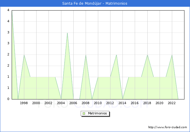 Numero de Matrimonios en el municipio de Santa Fe de Mondjar desde 1996 hasta el 2023 