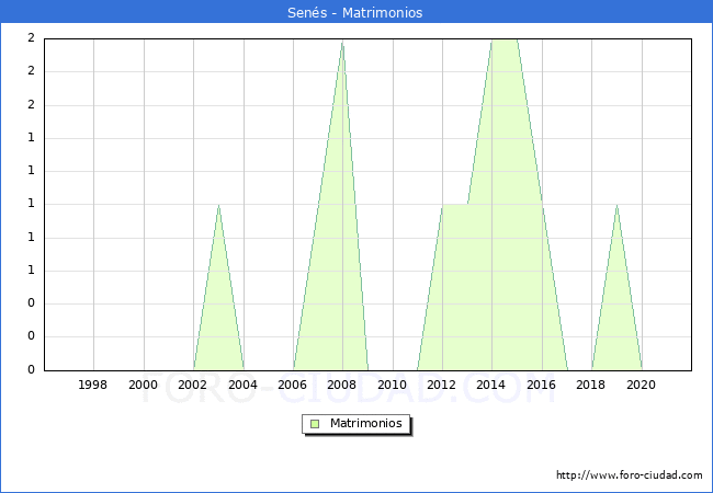 Numero de Matrimonios en el municipio de Senés desde 1996 hasta el 2021 