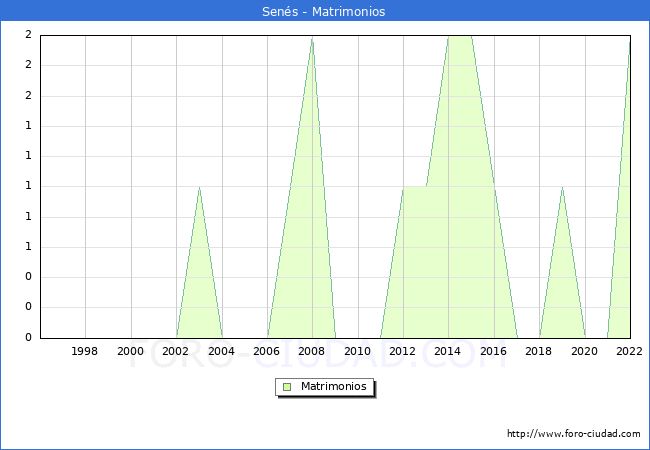 Numero de Matrimonios en el municipio de Sens desde 1996 hasta el 2022 
