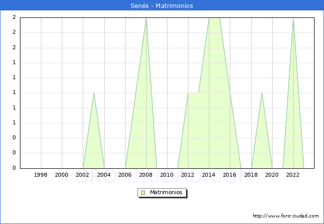 Numero de Matrimonios en el municipio de Sens desde 1996 hasta el 2023 