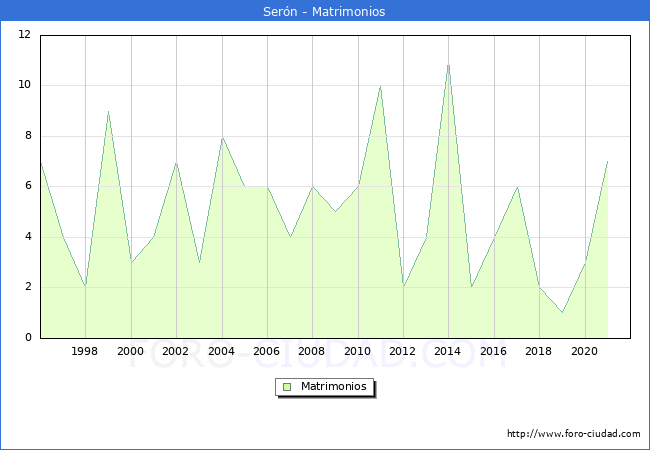 Numero de Matrimonios en el municipio de Serón desde 1996 hasta el 2021 