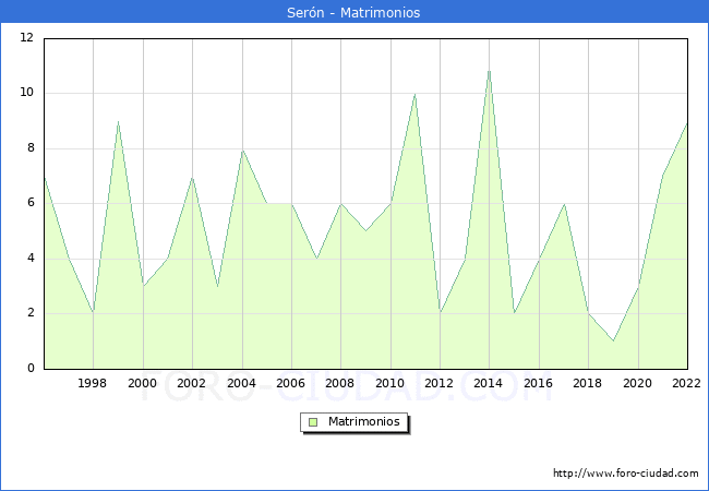 Numero de Matrimonios en el municipio de Sern desde 1996 hasta el 2022 