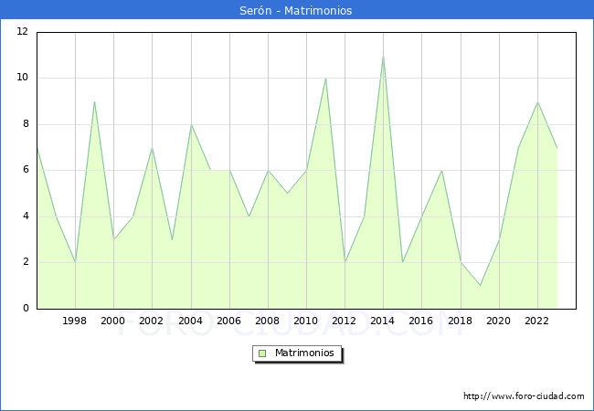 Numero de Matrimonios en el municipio de Sern desde 1996 hasta el 2023 
