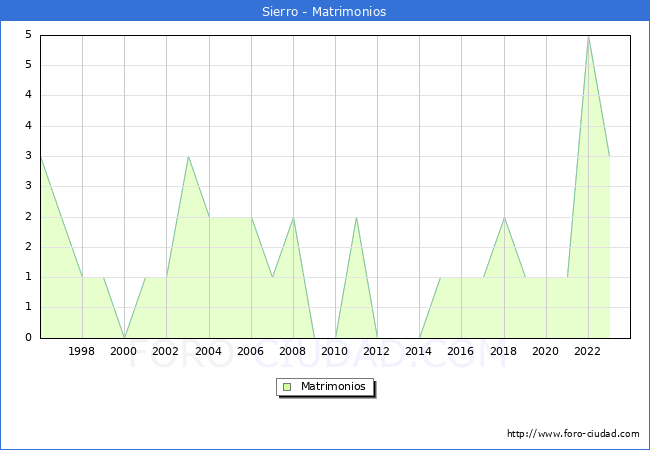 Numero de Matrimonios en el municipio de Sierro desde 1996 hasta el 2023 