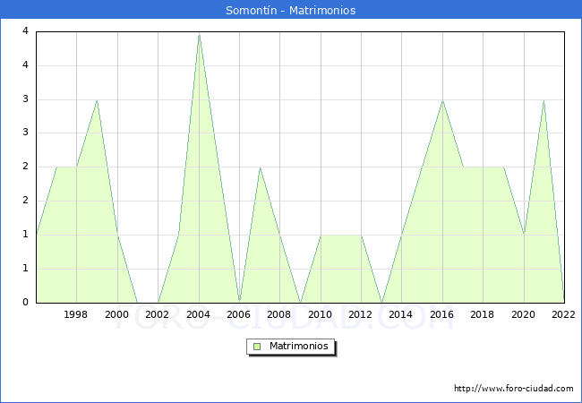 Numero de Matrimonios en el municipio de Somontn desde 1996 hasta el 2022 