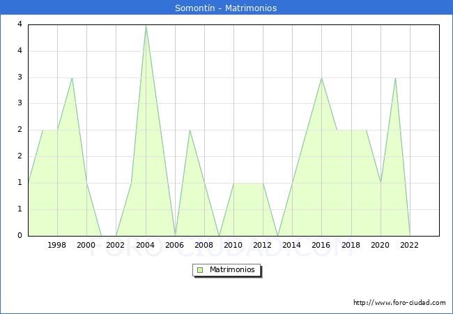 Numero de Matrimonios en el municipio de Somontn desde 1996 hasta el 2023 