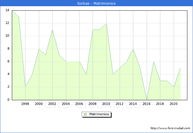 Numero de Matrimonios en el municipio de Sorbas desde 1996 hasta el 2021 