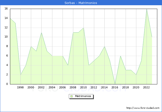 Numero de Matrimonios en el municipio de Sorbas desde 1996 hasta el 2023 