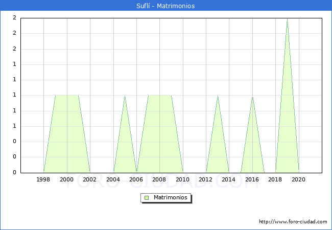 Numero de Matrimonios en el municipio de Sufl desde 1996 hasta el 2021 