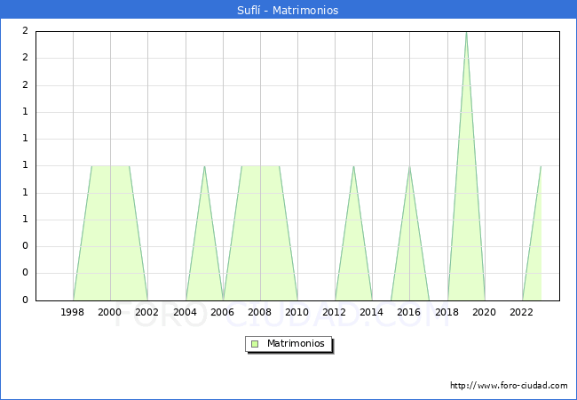 Numero de Matrimonios en el municipio de Sufl desde 1996 hasta el 2023 