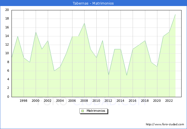 Numero de Matrimonios en el municipio de Tabernas desde 1996 hasta el 2023 