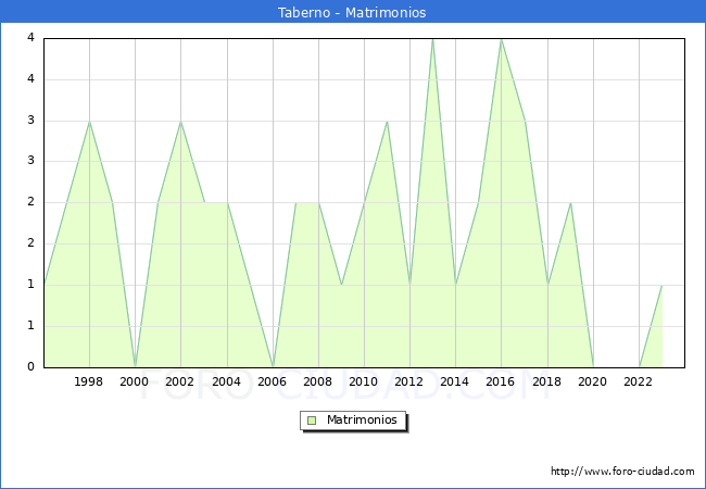 Numero de Matrimonios en el municipio de Taberno desde 1996 hasta el 2023 